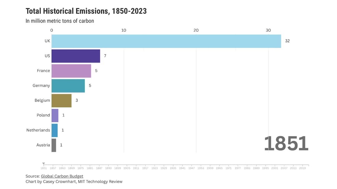 Who is responsible for causing climate change? The answer to this question is surprisingly complex. When looking at individual countries, it is clear that China has been the largest contributor to greenhouse gas emissions since 2006. In fact, China's emissions are currently twice as much as any other nation. However, solely considering a country's current emissions does not paint the full picture of its climate responsibility. This is because carbon dioxide remains in the atmosphere for hundreds of years, meaning that emissions from the first coal  Source : Instagram @technologyreview